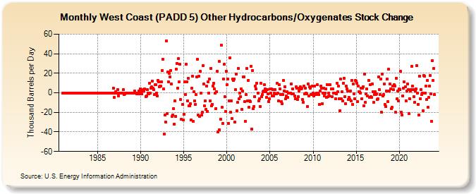 West Coast (PADD 5) Other Hydrocarbons/Oxygenates Stock Change (Thousand Barrels per Day)