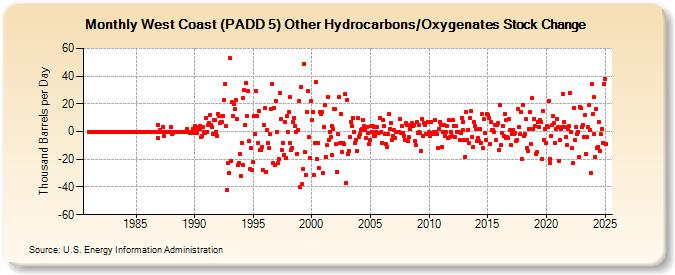 West Coast (PADD 5) Other Hydrocarbons/Oxygenates Stock Change (Thousand Barrels per Day)