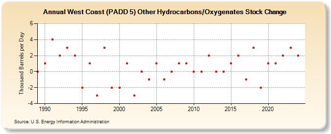 West Coast (PADD 5) Other Hydrocarbons/Oxygenates Stock Change (Thousand Barrels per Day)