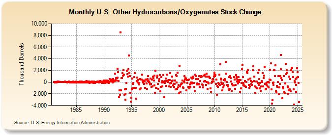 U.S. Other Hydrocarbons/Oxygenates Stock Change (Thousand Barrels)