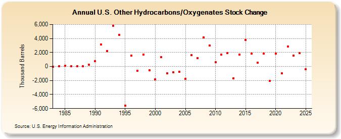 U.S. Other Hydrocarbons/Oxygenates Stock Change (Thousand Barrels)