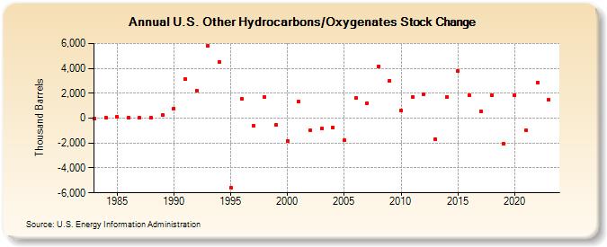 U.S. Other Hydrocarbons/Oxygenates Stock Change (Thousand Barrels)