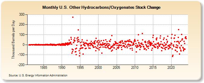 U.S. Other Hydrocarbons/Oxygenates Stock Change (Thousand Barrels per Day)