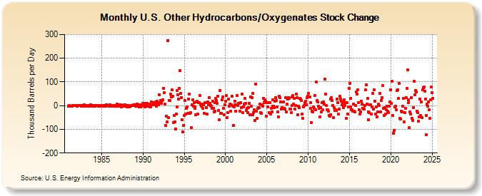 U.S. Other Hydrocarbons/Oxygenates Stock Change (Thousand Barrels per Day)