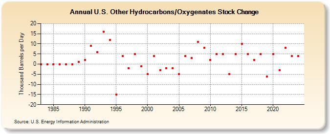 U.S. Other Hydrocarbons/Oxygenates Stock Change (Thousand Barrels per Day)