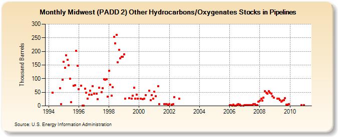 Midwest (PADD 2) Other Hydrocarbons/Oxygenates Stocks in Pipelines (Thousand Barrels)