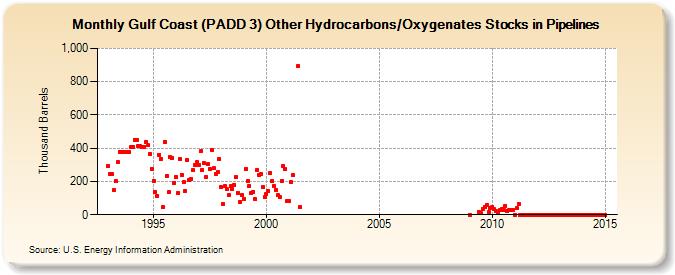 Gulf Coast (PADD 3) Other Hydrocarbons/Oxygenates Stocks in Pipelines (Thousand Barrels)