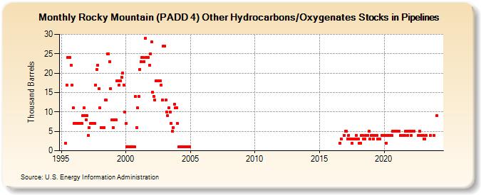 Rocky Mountain (PADD 4) Other Hydrocarbons/Oxygenates Stocks in Pipelines (Thousand Barrels)
