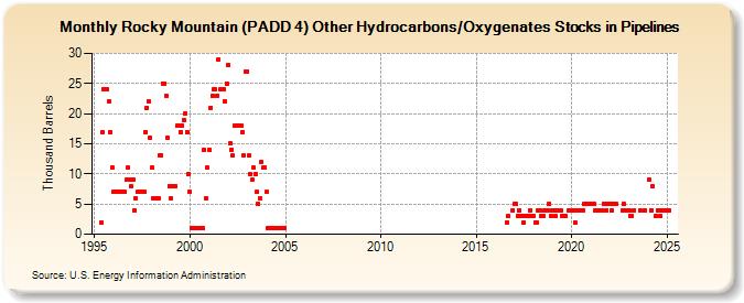 Rocky Mountain (PADD 4) Other Hydrocarbons/Oxygenates Stocks in Pipelines (Thousand Barrels)