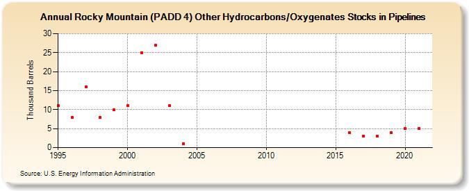 Rocky Mountain (PADD 4) Other Hydrocarbons/Oxygenates Stocks in Pipelines (Thousand Barrels)