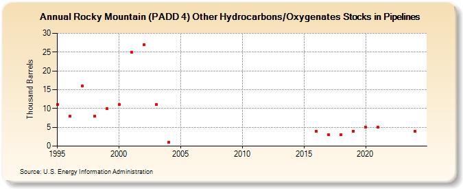 Rocky Mountain (PADD 4) Other Hydrocarbons/Oxygenates Stocks in Pipelines (Thousand Barrels)