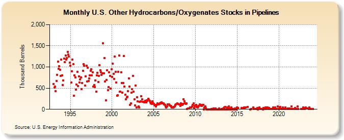 U.S. Other Hydrocarbons/Oxygenates Stocks in Pipelines (Thousand Barrels)
