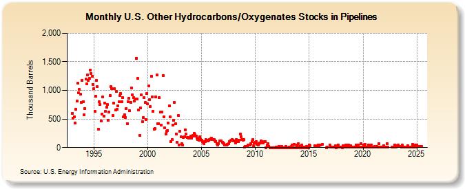 U.S. Other Hydrocarbons/Oxygenates Stocks in Pipelines (Thousand Barrels)