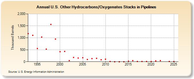U.S. Other Hydrocarbons/Oxygenates Stocks in Pipelines (Thousand Barrels)
