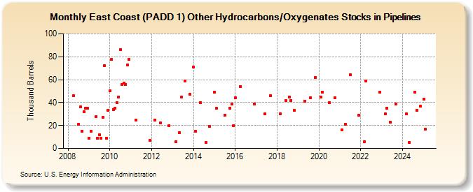 East Coast (PADD 1) Other Hydrocarbons/Oxygenates Stocks in Pipelines (Thousand Barrels)