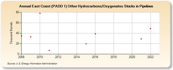 East Coast (PADD 1) Other Hydrocarbons/Oxygenates Stocks in Pipelines (Thousand Barrels)
