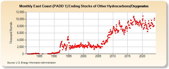 East Coast (PADD 1) Ending Stocks of Other Hydrocarbons/Oxygenates (Thousand Barrels)