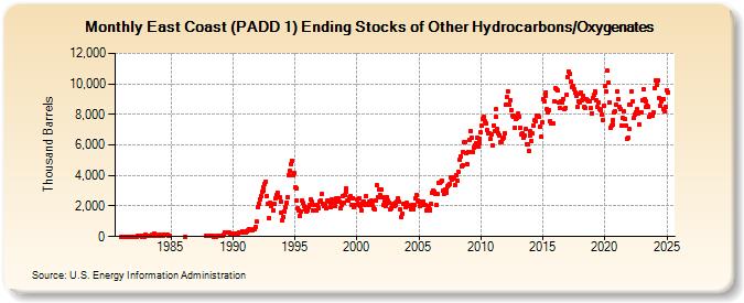 East Coast (PADD 1) Ending Stocks of Other Hydrocarbons/Oxygenates (Thousand Barrels)