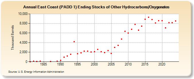 East Coast (PADD 1) Ending Stocks of Other Hydrocarbons/Oxygenates (Thousand Barrels)