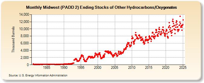 Midwest (PADD 2) Ending Stocks of Other Hydrocarbons/Oxygenates (Thousand Barrels)