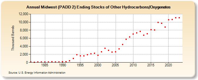 Midwest (PADD 2) Ending Stocks of Other Hydrocarbons/Oxygenates (Thousand Barrels)