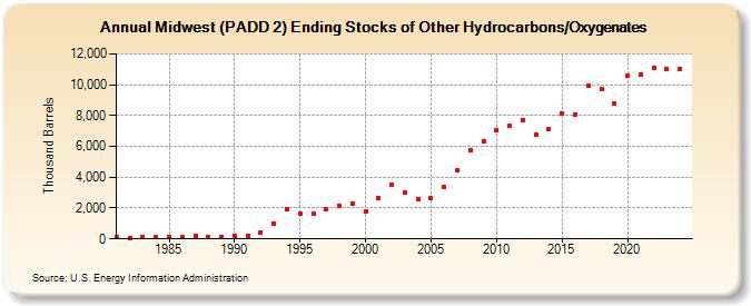 Midwest (PADD 2) Ending Stocks of Other Hydrocarbons/Oxygenates (Thousand Barrels)