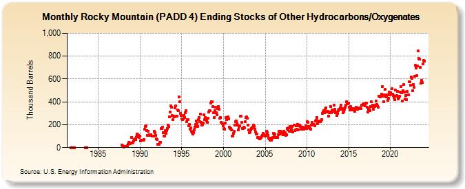 Rocky Mountain (PADD 4) Ending Stocks of Other Hydrocarbons/Oxygenates (Thousand Barrels)