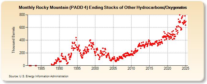 Rocky Mountain (PADD 4) Ending Stocks of Other Hydrocarbons/Oxygenates (Thousand Barrels)