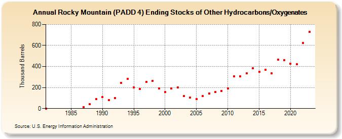 Rocky Mountain (PADD 4) Ending Stocks of Other Hydrocarbons/Oxygenates (Thousand Barrels)