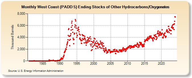 West Coast (PADD 5) Ending Stocks of Other Hydrocarbons/Oxygenates (Thousand Barrels)