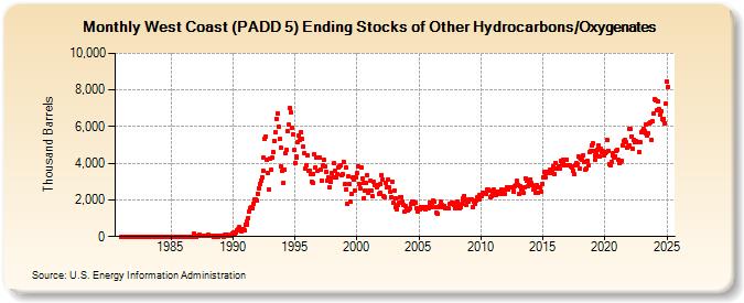 West Coast (PADD 5) Ending Stocks of Other Hydrocarbons/Oxygenates (Thousand Barrels)