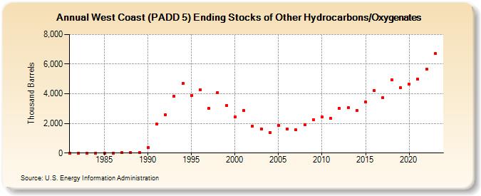 West Coast (PADD 5) Ending Stocks of Other Hydrocarbons/Oxygenates (Thousand Barrels)