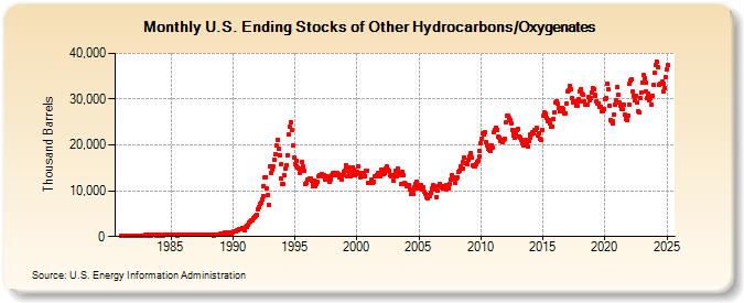 U.S. Ending Stocks of Other Hydrocarbons/Oxygenates (Thousand Barrels)