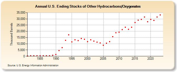 U.S. Ending Stocks of Other Hydrocarbons/Oxygenates (Thousand Barrels)