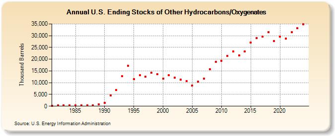 U.S. Ending Stocks of Other Hydrocarbons/Oxygenates (Thousand Barrels)