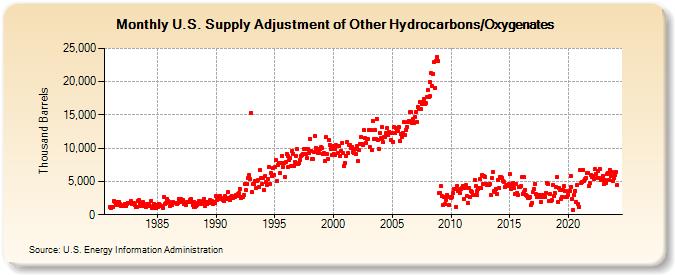 U.S. Supply Adjustment of Other Hydrocarbons/Oxygenates (Thousand Barrels)