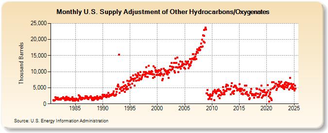 U.S. Supply Adjustment of Other Hydrocarbons/Oxygenates (Thousand Barrels)