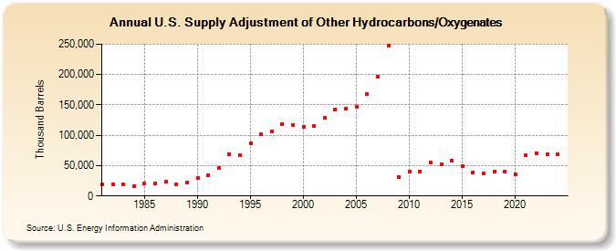 U.S. Supply Adjustment of Other Hydrocarbons/Oxygenates (Thousand Barrels)