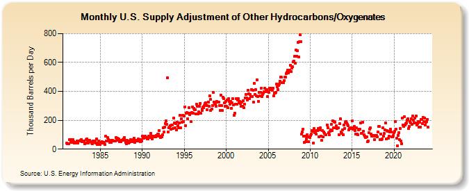 U.S. Supply Adjustment of Other Hydrocarbons/Oxygenates (Thousand Barrels per Day)