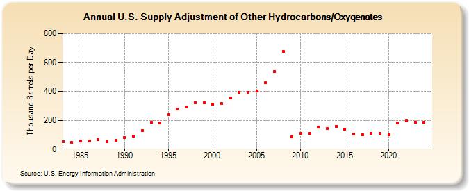 U.S. Supply Adjustment of Other Hydrocarbons/Oxygenates (Thousand Barrels per Day)