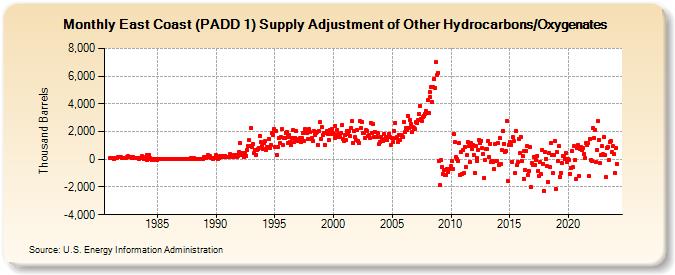 East Coast (PADD 1) Supply Adjustment of Other Hydrocarbons/Oxygenates (Thousand Barrels)