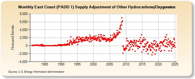 East Coast (PADD 1) Supply Adjustment of Other Hydrocarbons/Oxygenates (Thousand Barrels)