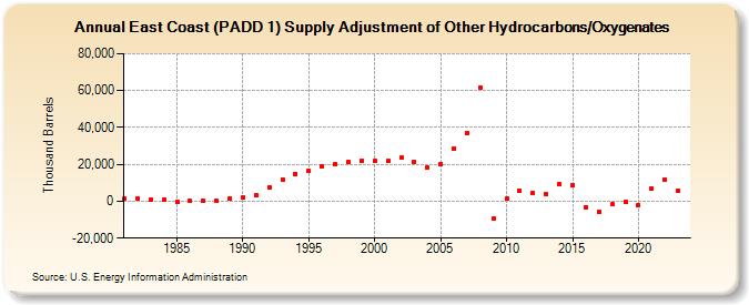 East Coast (PADD 1) Supply Adjustment of Other Hydrocarbons/Oxygenates (Thousand Barrels)