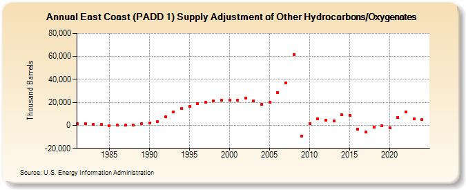 East Coast (PADD 1) Supply Adjustment of Other Hydrocarbons/Oxygenates (Thousand Barrels)