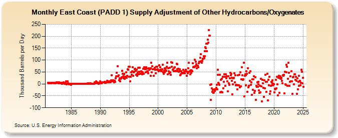 East Coast (PADD 1) Supply Adjustment of Other Hydrocarbons/Oxygenates (Thousand Barrels per Day)