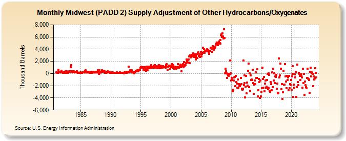 Midwest (PADD 2) Supply Adjustment of Other Hydrocarbons/Oxygenates (Thousand Barrels)