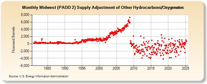 Midwest (PADD 2) Supply Adjustment of Other Hydrocarbons/Oxygenates (Thousand Barrels)