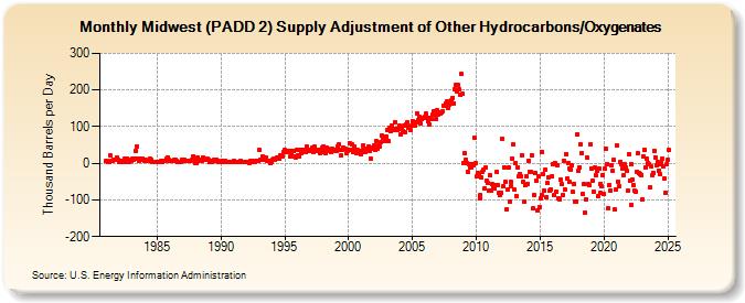 Midwest (PADD 2) Supply Adjustment of Other Hydrocarbons/Oxygenates (Thousand Barrels per Day)