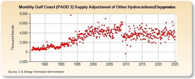 Gulf Coast (PADD 3) Supply Adjustment of Other Hydrocarbons/Oxygenates (Thousand Barrels)