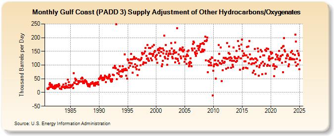 Gulf Coast (PADD 3) Supply Adjustment of Other Hydrocarbons/Oxygenates (Thousand Barrels per Day)